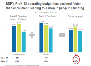 SDP budget decline vs enrollment